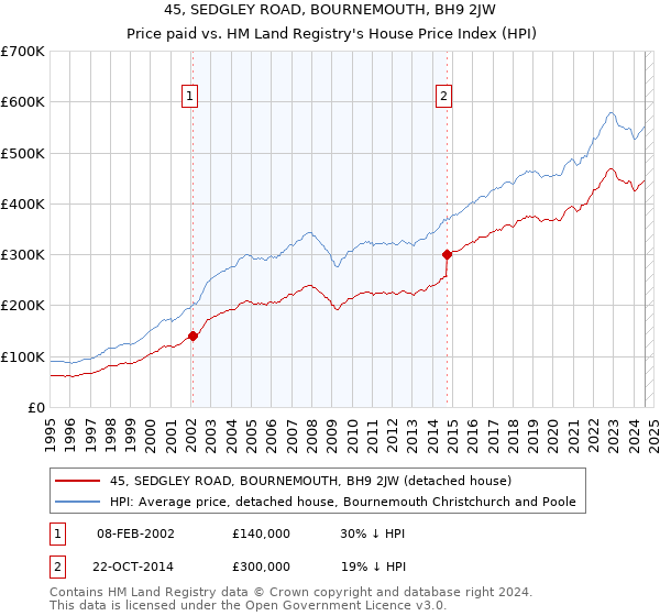 45, SEDGLEY ROAD, BOURNEMOUTH, BH9 2JW: Price paid vs HM Land Registry's House Price Index