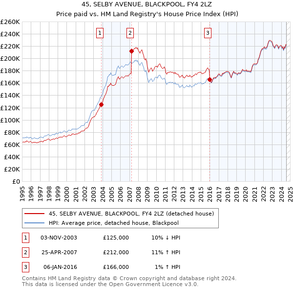 45, SELBY AVENUE, BLACKPOOL, FY4 2LZ: Price paid vs HM Land Registry's House Price Index