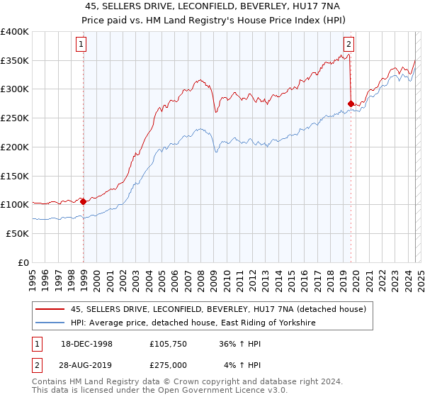 45, SELLERS DRIVE, LECONFIELD, BEVERLEY, HU17 7NA: Price paid vs HM Land Registry's House Price Index