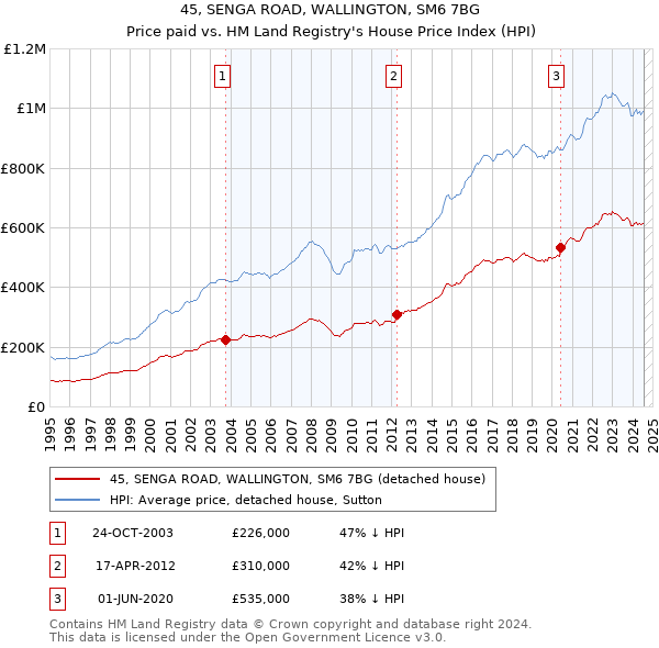 45, SENGA ROAD, WALLINGTON, SM6 7BG: Price paid vs HM Land Registry's House Price Index