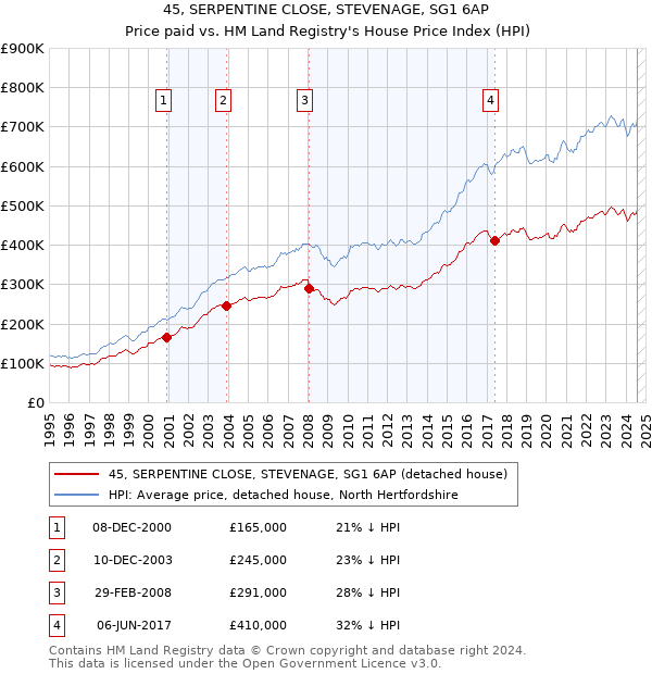 45, SERPENTINE CLOSE, STEVENAGE, SG1 6AP: Price paid vs HM Land Registry's House Price Index