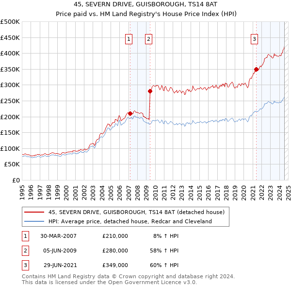 45, SEVERN DRIVE, GUISBOROUGH, TS14 8AT: Price paid vs HM Land Registry's House Price Index