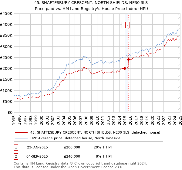 45, SHAFTESBURY CRESCENT, NORTH SHIELDS, NE30 3LS: Price paid vs HM Land Registry's House Price Index