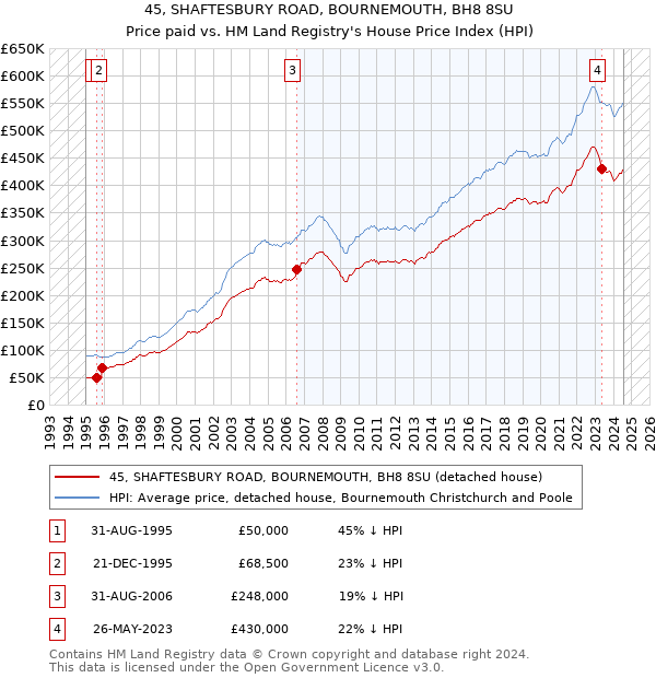 45, SHAFTESBURY ROAD, BOURNEMOUTH, BH8 8SU: Price paid vs HM Land Registry's House Price Index