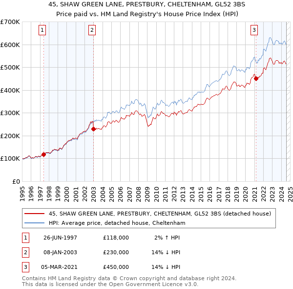 45, SHAW GREEN LANE, PRESTBURY, CHELTENHAM, GL52 3BS: Price paid vs HM Land Registry's House Price Index