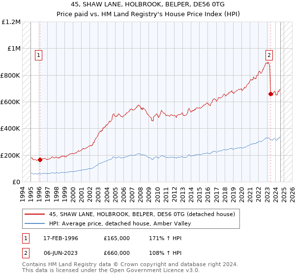 45, SHAW LANE, HOLBROOK, BELPER, DE56 0TG: Price paid vs HM Land Registry's House Price Index