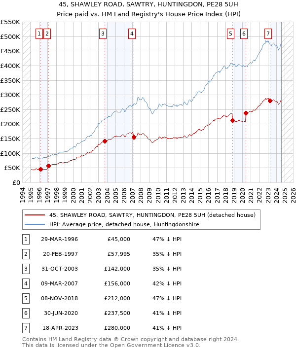 45, SHAWLEY ROAD, SAWTRY, HUNTINGDON, PE28 5UH: Price paid vs HM Land Registry's House Price Index