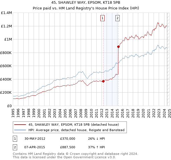 45, SHAWLEY WAY, EPSOM, KT18 5PB: Price paid vs HM Land Registry's House Price Index