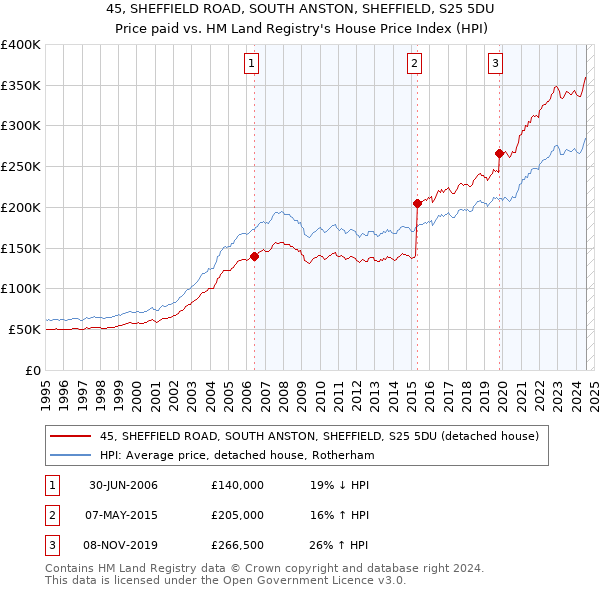 45, SHEFFIELD ROAD, SOUTH ANSTON, SHEFFIELD, S25 5DU: Price paid vs HM Land Registry's House Price Index