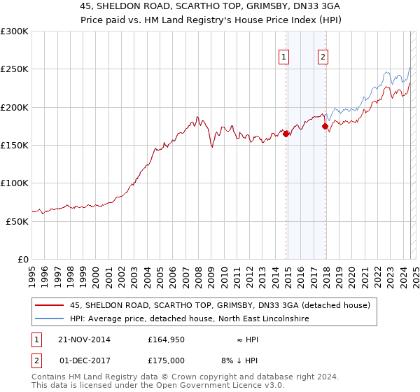 45, SHELDON ROAD, SCARTHO TOP, GRIMSBY, DN33 3GA: Price paid vs HM Land Registry's House Price Index