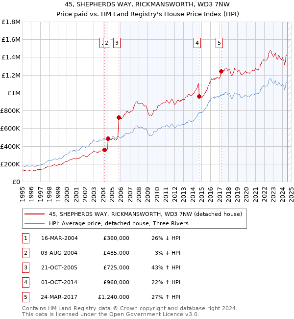 45, SHEPHERDS WAY, RICKMANSWORTH, WD3 7NW: Price paid vs HM Land Registry's House Price Index