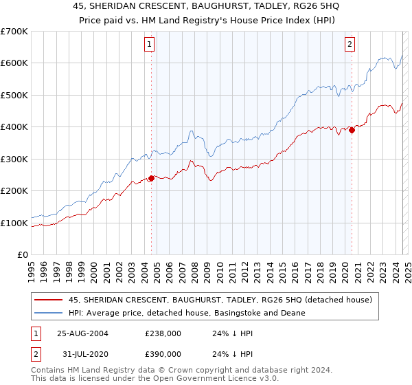 45, SHERIDAN CRESCENT, BAUGHURST, TADLEY, RG26 5HQ: Price paid vs HM Land Registry's House Price Index