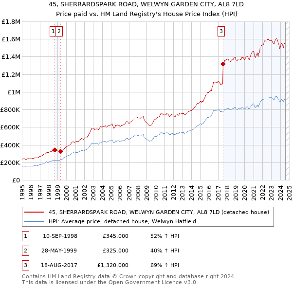 45, SHERRARDSPARK ROAD, WELWYN GARDEN CITY, AL8 7LD: Price paid vs HM Land Registry's House Price Index