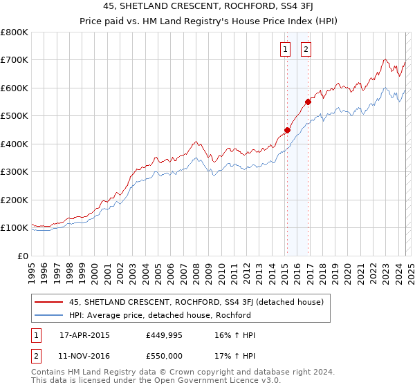 45, SHETLAND CRESCENT, ROCHFORD, SS4 3FJ: Price paid vs HM Land Registry's House Price Index