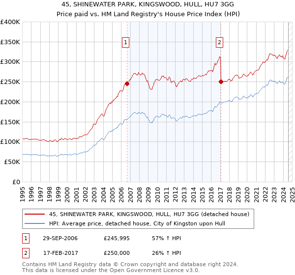 45, SHINEWATER PARK, KINGSWOOD, HULL, HU7 3GG: Price paid vs HM Land Registry's House Price Index