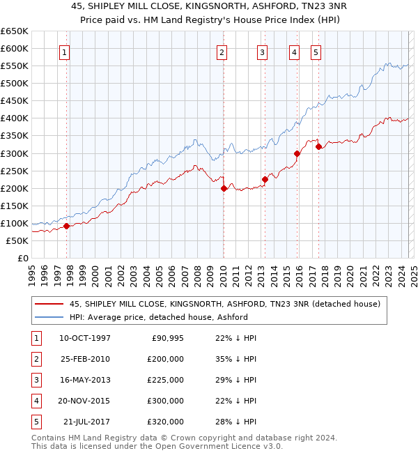 45, SHIPLEY MILL CLOSE, KINGSNORTH, ASHFORD, TN23 3NR: Price paid vs HM Land Registry's House Price Index