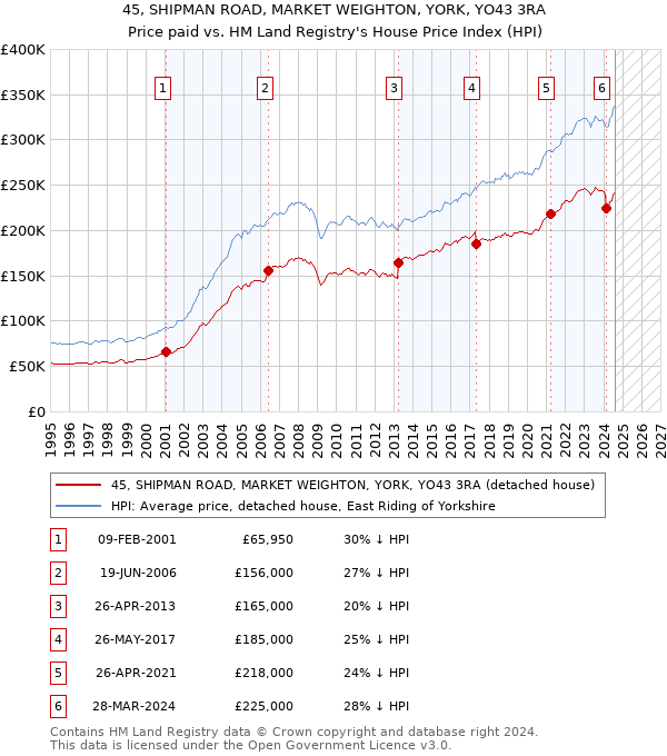 45, SHIPMAN ROAD, MARKET WEIGHTON, YORK, YO43 3RA: Price paid vs HM Land Registry's House Price Index