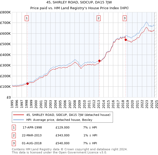 45, SHIRLEY ROAD, SIDCUP, DA15 7JW: Price paid vs HM Land Registry's House Price Index