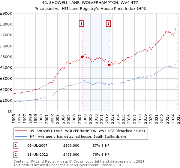 45, SHOWELL LANE, WOLVERHAMPTON, WV4 4TZ: Price paid vs HM Land Registry's House Price Index