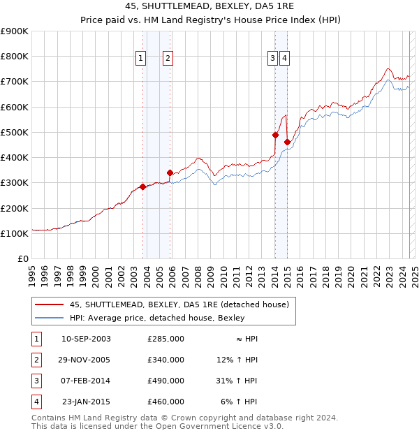 45, SHUTTLEMEAD, BEXLEY, DA5 1RE: Price paid vs HM Land Registry's House Price Index