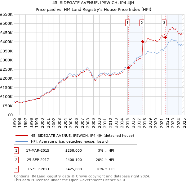 45, SIDEGATE AVENUE, IPSWICH, IP4 4JH: Price paid vs HM Land Registry's House Price Index