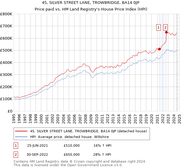 45, SILVER STREET LANE, TROWBRIDGE, BA14 0JP: Price paid vs HM Land Registry's House Price Index