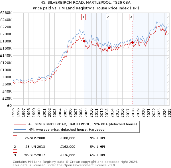 45, SILVERBIRCH ROAD, HARTLEPOOL, TS26 0BA: Price paid vs HM Land Registry's House Price Index