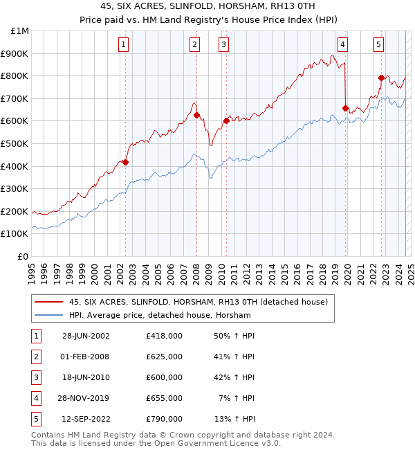 45, SIX ACRES, SLINFOLD, HORSHAM, RH13 0TH: Price paid vs HM Land Registry's House Price Index