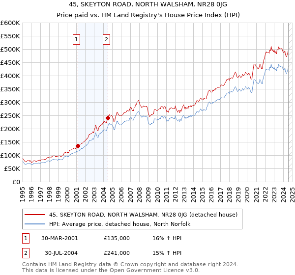 45, SKEYTON ROAD, NORTH WALSHAM, NR28 0JG: Price paid vs HM Land Registry's House Price Index