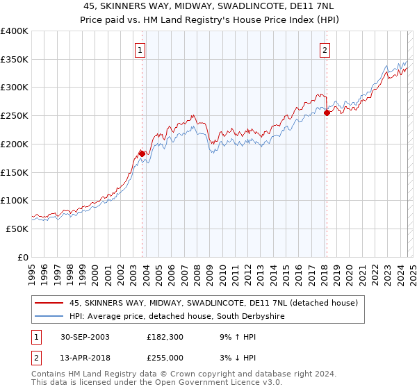 45, SKINNERS WAY, MIDWAY, SWADLINCOTE, DE11 7NL: Price paid vs HM Land Registry's House Price Index