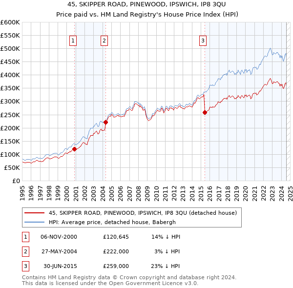 45, SKIPPER ROAD, PINEWOOD, IPSWICH, IP8 3QU: Price paid vs HM Land Registry's House Price Index