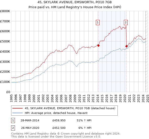 45, SKYLARK AVENUE, EMSWORTH, PO10 7GB: Price paid vs HM Land Registry's House Price Index