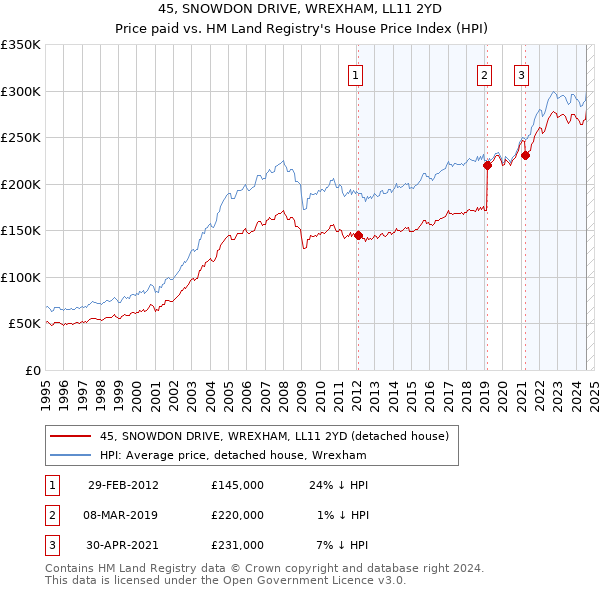 45, SNOWDON DRIVE, WREXHAM, LL11 2YD: Price paid vs HM Land Registry's House Price Index