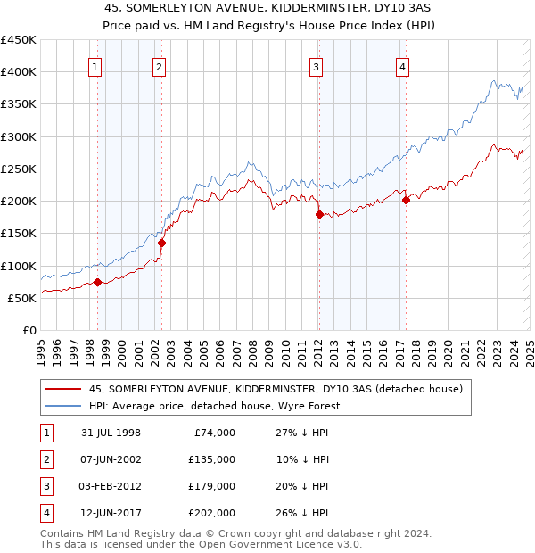 45, SOMERLEYTON AVENUE, KIDDERMINSTER, DY10 3AS: Price paid vs HM Land Registry's House Price Index