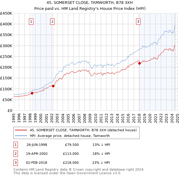 45, SOMERSET CLOSE, TAMWORTH, B78 3XH: Price paid vs HM Land Registry's House Price Index