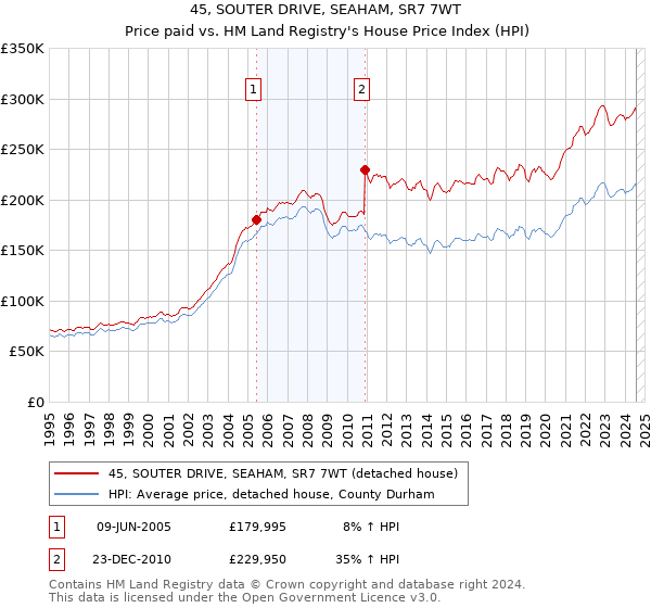 45, SOUTER DRIVE, SEAHAM, SR7 7WT: Price paid vs HM Land Registry's House Price Index