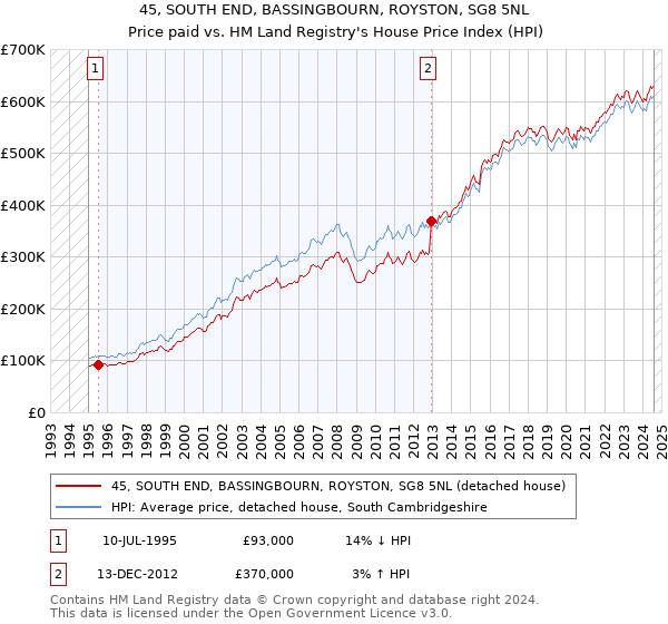 45, SOUTH END, BASSINGBOURN, ROYSTON, SG8 5NL: Price paid vs HM Land Registry's House Price Index