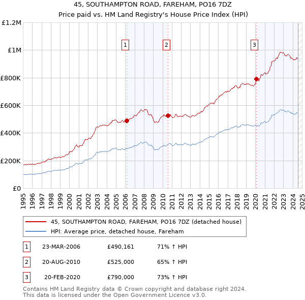 45, SOUTHAMPTON ROAD, FAREHAM, PO16 7DZ: Price paid vs HM Land Registry's House Price Index