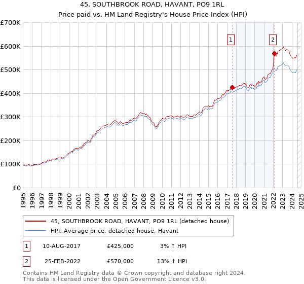 45, SOUTHBROOK ROAD, HAVANT, PO9 1RL: Price paid vs HM Land Registry's House Price Index