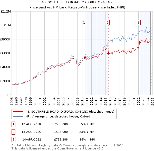 45, SOUTHFIELD ROAD, OXFORD, OX4 1NX: Price paid vs HM Land Registry's House Price Index