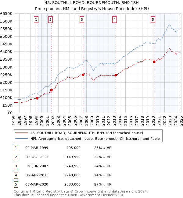 45, SOUTHILL ROAD, BOURNEMOUTH, BH9 1SH: Price paid vs HM Land Registry's House Price Index