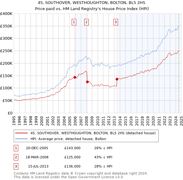 45, SOUTHOVER, WESTHOUGHTON, BOLTON, BL5 2HS: Price paid vs HM Land Registry's House Price Index