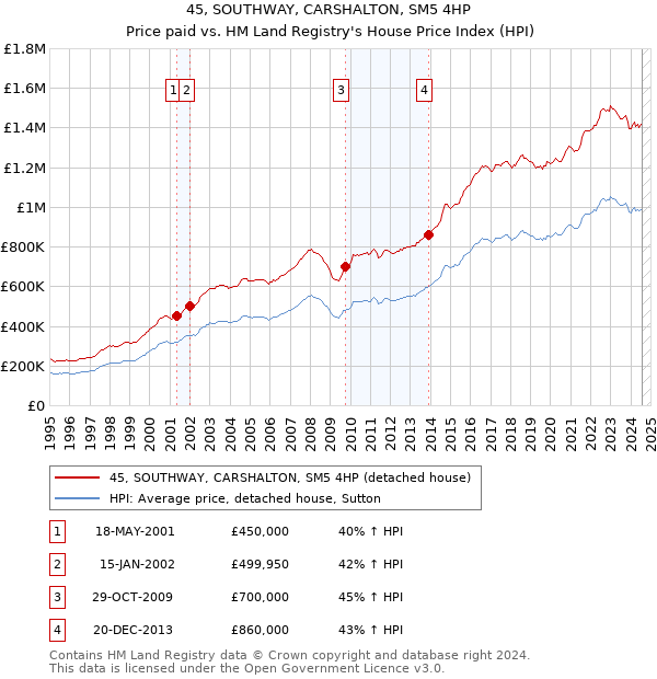 45, SOUTHWAY, CARSHALTON, SM5 4HP: Price paid vs HM Land Registry's House Price Index