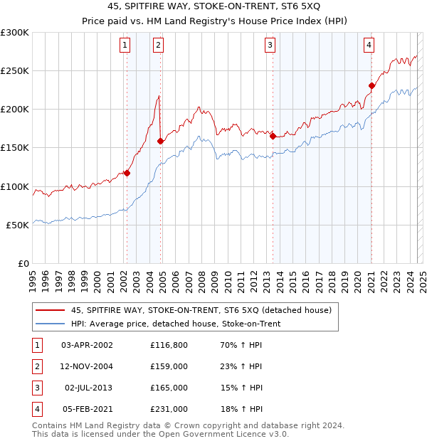 45, SPITFIRE WAY, STOKE-ON-TRENT, ST6 5XQ: Price paid vs HM Land Registry's House Price Index