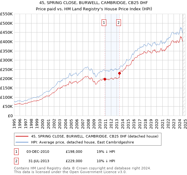 45, SPRING CLOSE, BURWELL, CAMBRIDGE, CB25 0HF: Price paid vs HM Land Registry's House Price Index