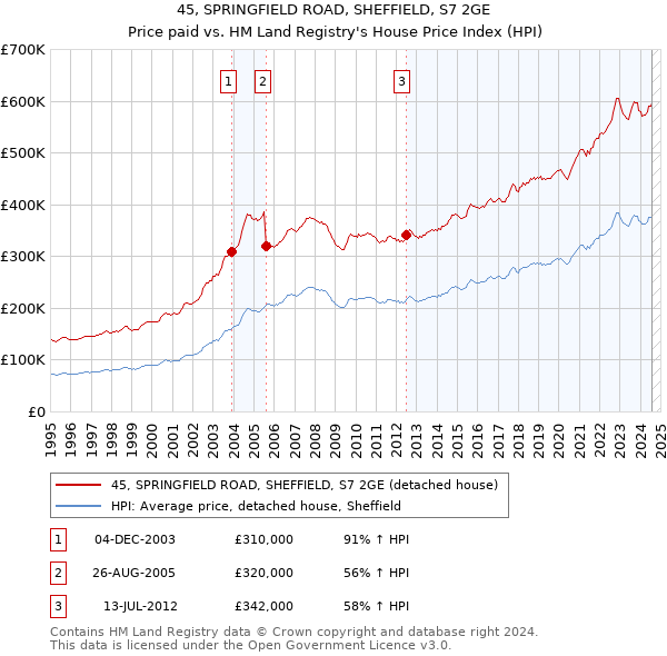 45, SPRINGFIELD ROAD, SHEFFIELD, S7 2GE: Price paid vs HM Land Registry's House Price Index