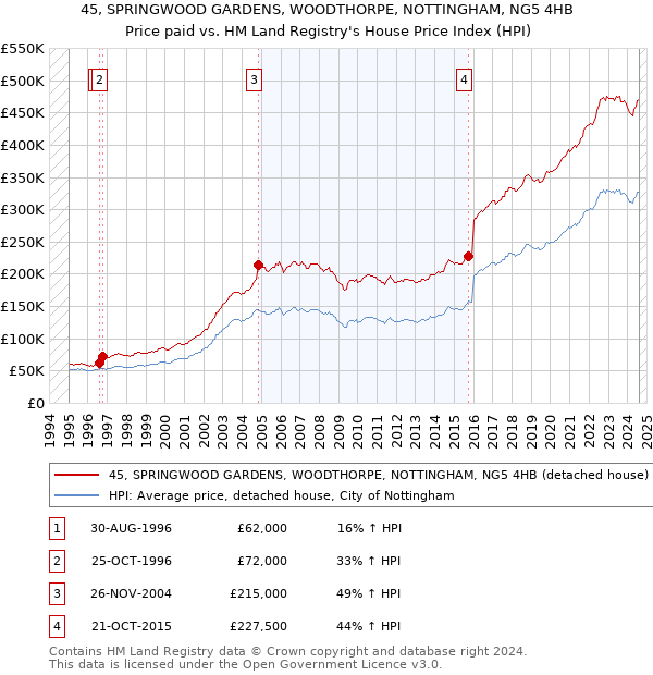 45, SPRINGWOOD GARDENS, WOODTHORPE, NOTTINGHAM, NG5 4HB: Price paid vs HM Land Registry's House Price Index