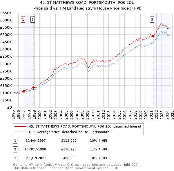 45, ST MATTHEWS ROAD, PORTSMOUTH, PO6 2DL: Price paid vs HM Land Registry's House Price Index