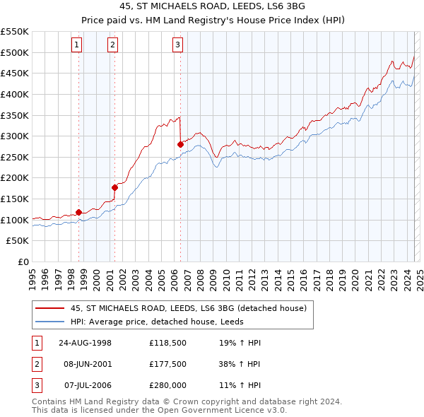 45, ST MICHAELS ROAD, LEEDS, LS6 3BG: Price paid vs HM Land Registry's House Price Index