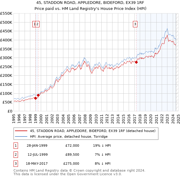 45, STADDON ROAD, APPLEDORE, BIDEFORD, EX39 1RF: Price paid vs HM Land Registry's House Price Index